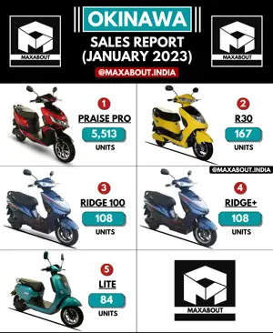 Okinawa Electric Scooters Sales Report (All India - January 2023)