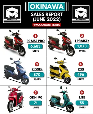 Okinawa Electric Scooters Sales Report (Pan India)