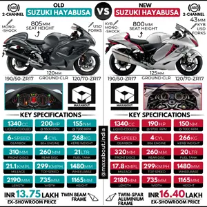Old Suzuki Hayabusa vs New Suzuki Hayabusa