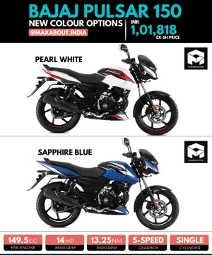 Bajaj Pulsar 150 Gets 2 New Colours in India