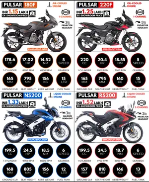 Bajaj Pulsar 180F vs Pulsar 220F vs Pulsar NS200 vs Pulsar RS200