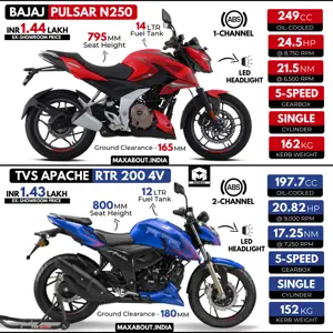 At this price point, what would you choose - Bajaj Pulsar N250 vs TVS Apache RTR 200?