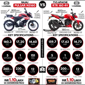 Bajaj Pulsar NS160 or TVS Apache RTR 160 4V