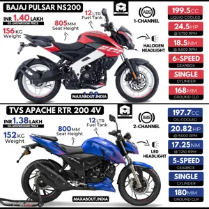 Quick Comparison: Bajaj Pulsar NS200 vs TVS Apache RTR 200