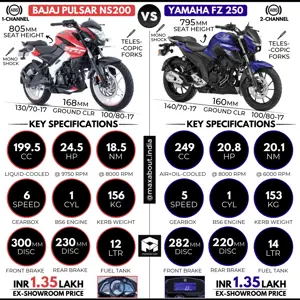 2021 Bajaj Pulsar NS200 vs Yamaha FZ25