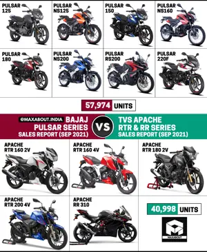 Sales Report: Bajaj Pulsar Series vs TVS Apache Series