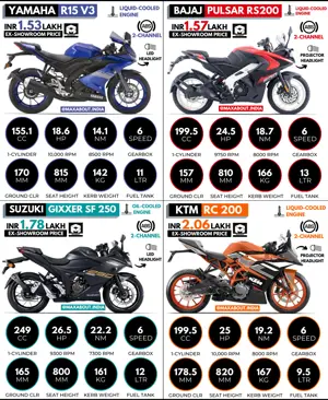 Yamaha R15 V3 vs Bajaj Pulsar RS200 vs Suzuki Gixxer SF 250 vs KTM RC 200
