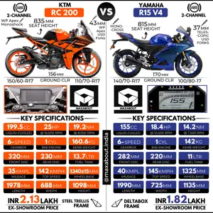 Detailed Comparison - KTM RC 200 vs Yamaha R15 V4