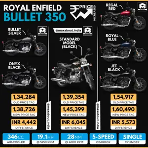Royal Enfield Bullet 350 Price Increased [Old Prices vs New Prices]