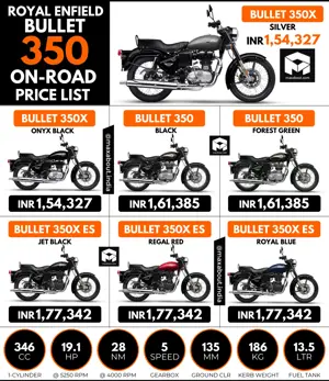 Latest Royal Enfield Bullet 350 On-Road Price List (Delhi)
