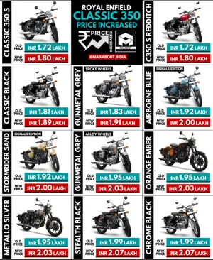 Royal Enfield Classic 350 Price Increased by INR 8,000!