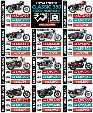 Royal Enfield Classic 350 Price Increased Again!