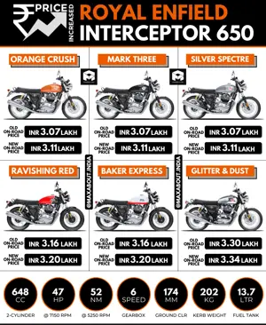 Royal Enfield Interceptor 650 Price Increased Again!
