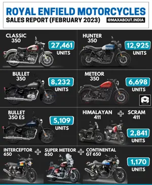 Royal Enfield Motorcycles Sales Report (All India - February 2023)