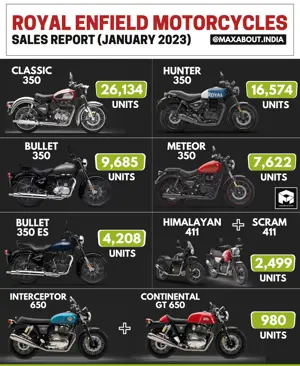 Royal Enfield Bikes Sales Report (All India - January 2023)