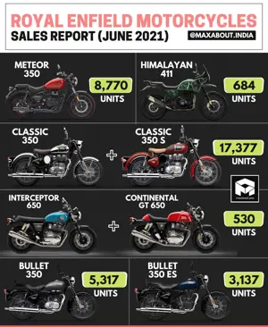 Royal Enfield Motorcycles Model-Wise Sales Report (June 2021)