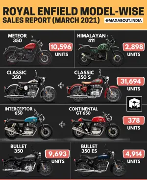 Royal Enfield Model-Wise Sales Report (March 2021)