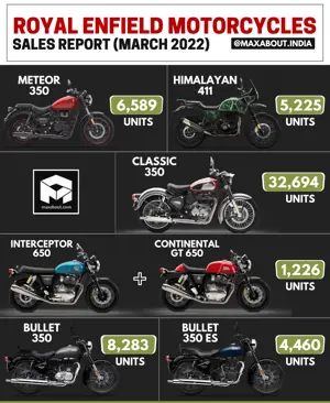 Royal Enfield Motorcycles Sales Report (March 2022)