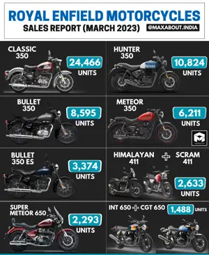 Royal Enfield Motorcycles Sales Report - Pan India March 2023