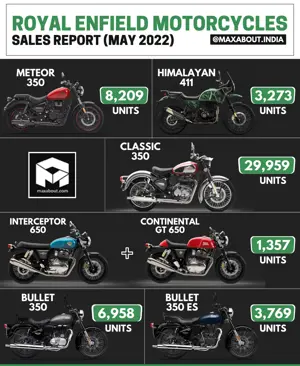 Royal Enfield Motorcycles Sales Report (May 2022)
