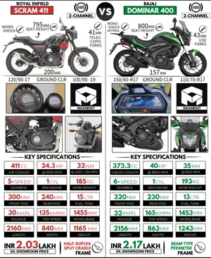 Royal Enfield Scram 411 vs Himalayan 411