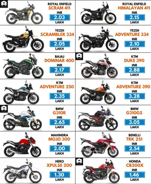 Ex-Sh Price Comparison: RE vs Yezdi vs Bajaj vs KTM vs BMW vs Mahindra vs Benelli vs Hero vs Honda