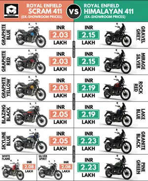 Price Comparison: RE Scram 411 vs Himalayan 411