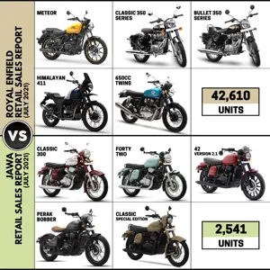 Royal Enfield vs Jawa (Retail Sales Report - July 2021)