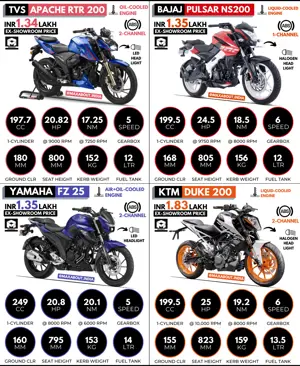 TVS Apache RTR 200 vs Bajaj Pulsar NS200 vs Yamaha FZ25 vs KTM Duke 200