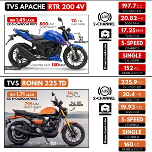TVS Apache RTR 200 vs TVS Ronin 225