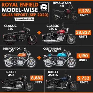 Royal Enfield Bikes Model-Wise Sales Report (September 2020)
