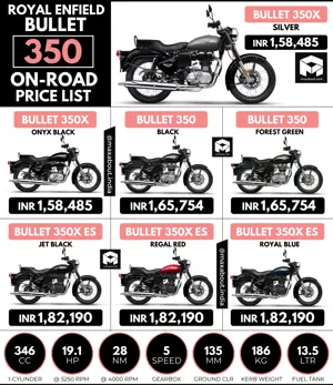 Latest Royal Enfield Bullet 350 On-Road Price List
