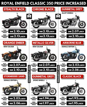 Royal Enfield Classic 350 Price Increased Again