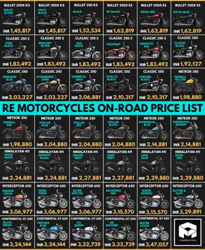 Latest Royal Enfield Motorcycles On-Road Delhi Price List