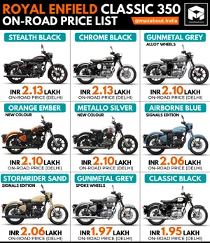 Royal Enfield Classic 350 (2-Channel ABS) On-Road Price List