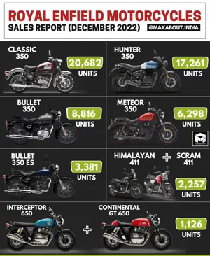Royal Enfield Motorcycles Sales Report (Dec 2022)