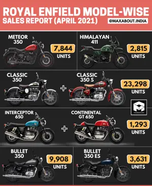 Royal Enfield Model-Wise Sales Report (April 2021)