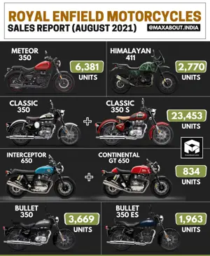 Royal Enfield Motorcycles Sales Report (August 2021)