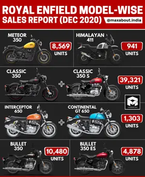 Royal Enfield Model-Wise Sales Report (December 2020)