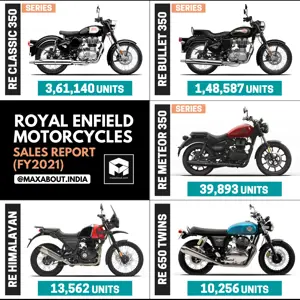 Royal Enfield Motorcycles Sales Report (FY2021)