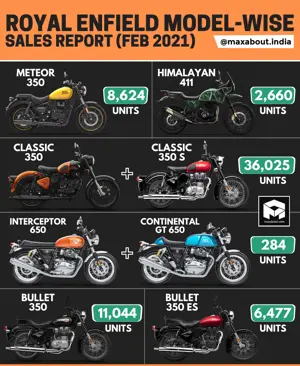 Royal Enfied Motorcycles Sales Report (February 2021)
