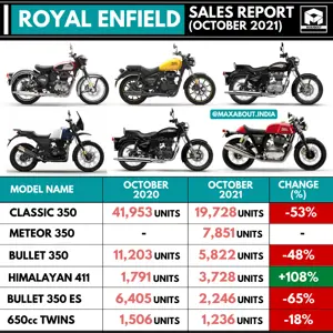 Royal Enfield Sales Report - Oct 2020 vs Oct 2021