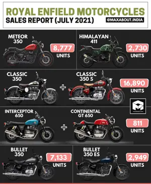 Royal Enfield Classic, Bullet, Himalayan, Meteor, and 650cc Twins Sales Report