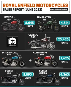 Royal Enfield Motorcycles Sales Report (Pan India)