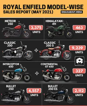 Royal Enfield Motorcycles Sales Report (May 2021)