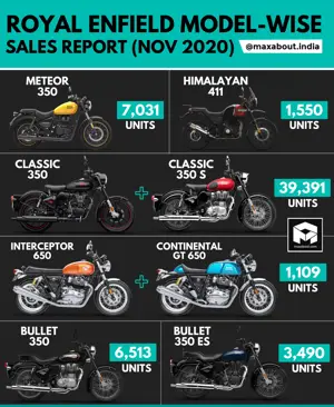 Royal Enfield Model-Wise Sales Report (November 2020)