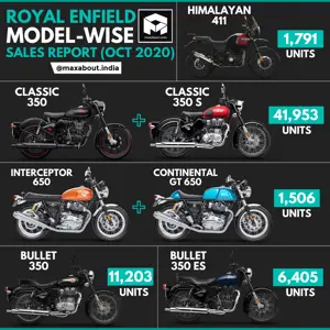 Royal Enfield Motorcycles Sales Report (October 2020)