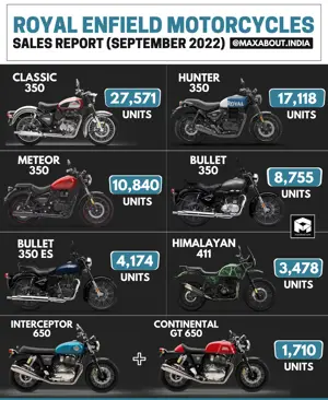 Royal Enfield Motorcycles Sales Report (September 2022)
