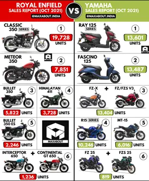 Sales Report: Royal Enfield vs Yamaha (October 2021)