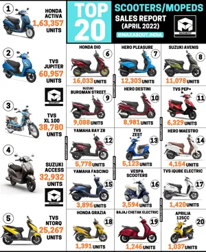 Top 20 Best-Selling Scooters and Mopeds in India (April 2022)